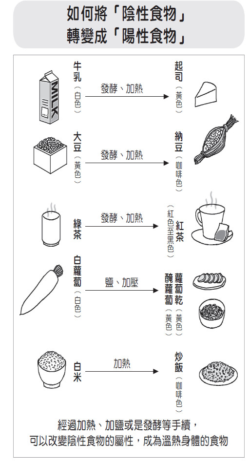 ▲陰陽食物比較。(圖/治百病秘方提供)