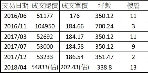 ▲▼陳泰銘購置「文華苑」一覽表。（圖／台灣房屋智庫彙整）