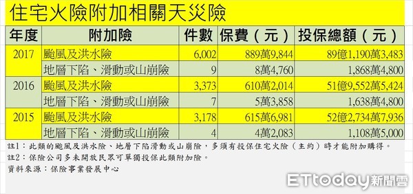 ▲▼民眾近3年來對於愛屋投保颱風山崩等天災險比率。（繪圖／記者李蕙璇攝）