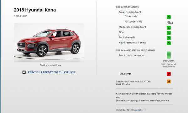 頭燈設計扯後腿　Hyundai Kona美國撞擊測試拿不到最高分（圖／翻攝自IIHS）