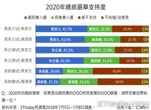 ▲▼ETtoday新聞雲進行「2020總統選情」。（圖／ETtoday新聞雲製表）