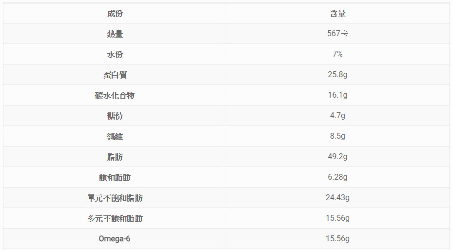 ▲花生醬營養價值。(圖/授權自台灣營養)