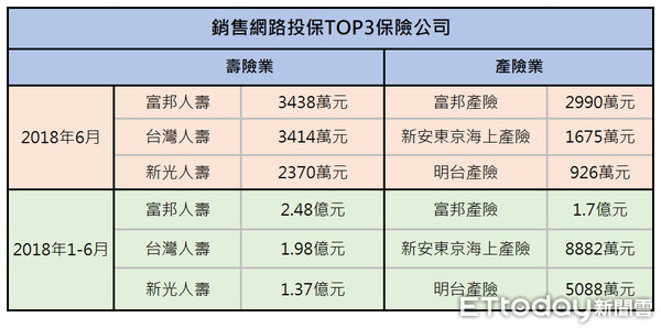 ▲▼今年上半年網路投保情況。（圖／記者戴瑞瑤製表，資料來源為保險局）