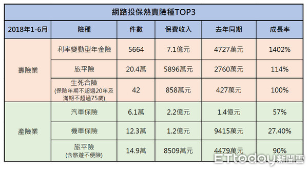 ▲▼今年上半年網路投保情況。（圖／記者戴瑞瑤製表，資料來源為保險局）