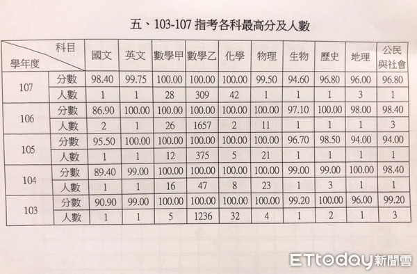 ▲103-107年指考各科最高分與人數。（圖／記者陳涵茵攝）