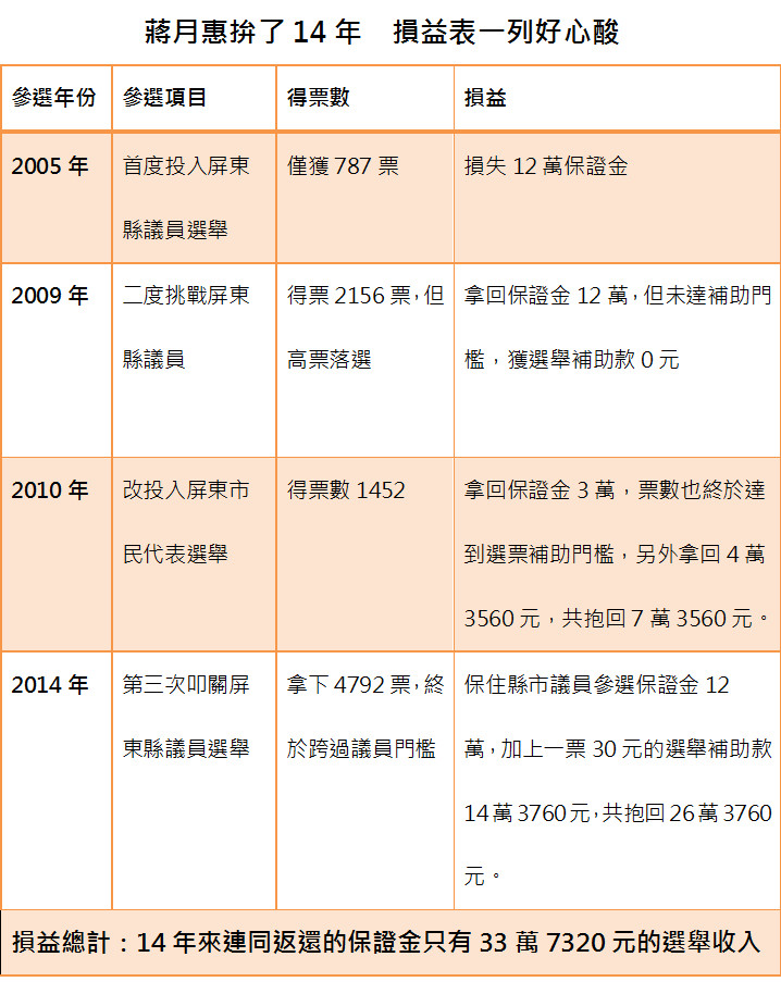 ▲蔣月惠14年參選紀錄。（製表／記者賴于榛）