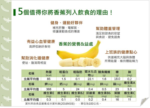 ▲「智慧之果」香蕉對身體有多種好處。(圖/營養師Stella提供,請勿任意翻攝以免侵權)