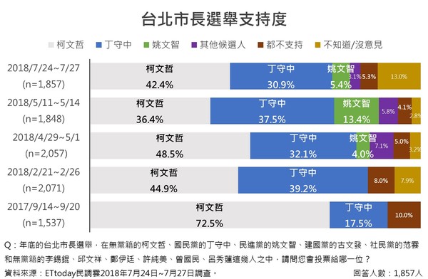 ▲▼台北市長選舉民調。（圖／ETtoday）