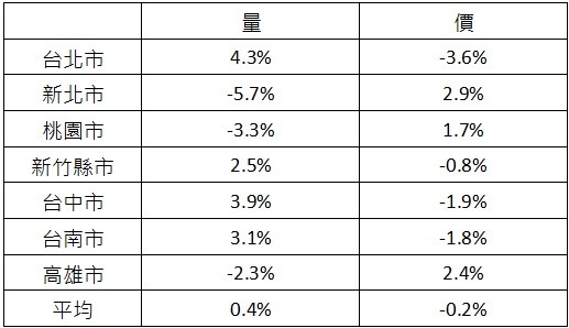 ▲▼七都７月較上月價量表現。（圖／台灣房屋智庫製表）