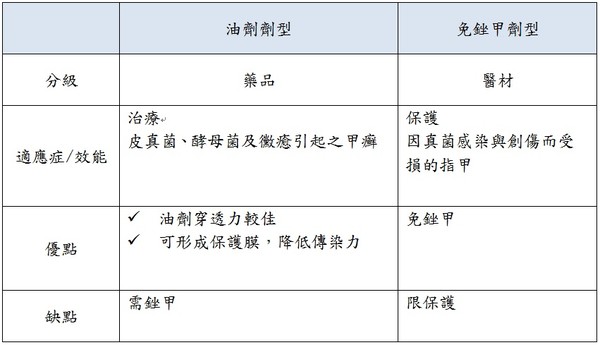 中化製藥外用治療劑比較表外用治療劑比較表（圖／業者提供）