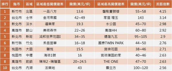 ▲▼全台新建案最高與最低開價行政區價差排行。（圖／591新建案提供）