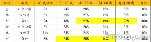 ▲▼近一年雙北市男性購屋年齡層分布。（圖／永慶房產集團研究發展中心提供）        