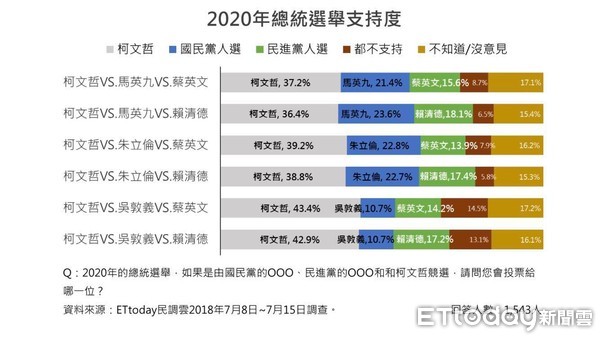 ▲▼柯文哲若選2020民調。（圖／ETtoday民調雲製表）