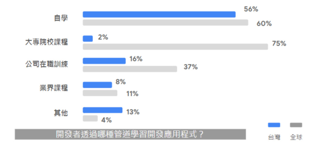 Google：33%台灣人每週玩手遊　僅次越南（圖／Google Play 提供）