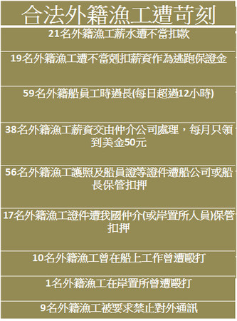 ▲外籍漁工遭苛刻。(表/記者賴于榛製)