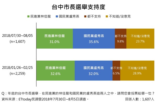 ▲▼台中民調分析。（圖／ETtoday民調中心）