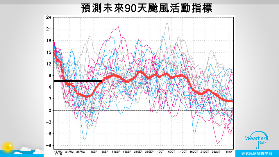 ▲▼颱風活躍指標。（圖／天氣風險公司）