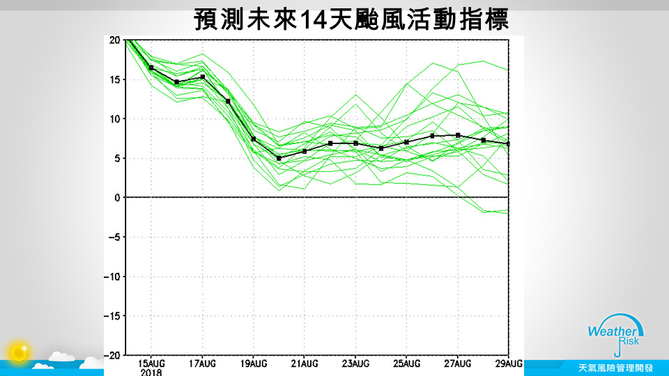 ▲▼颱風活躍指標。（圖／天氣風險公司）