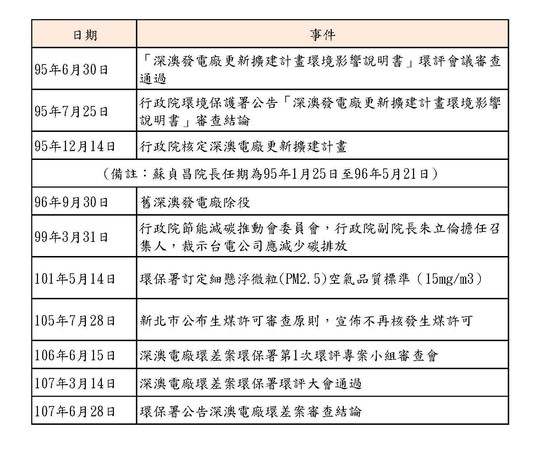 ▲▼新北市府整理深澳燃煤電廠大事記日程。（圖／新北市府提供）