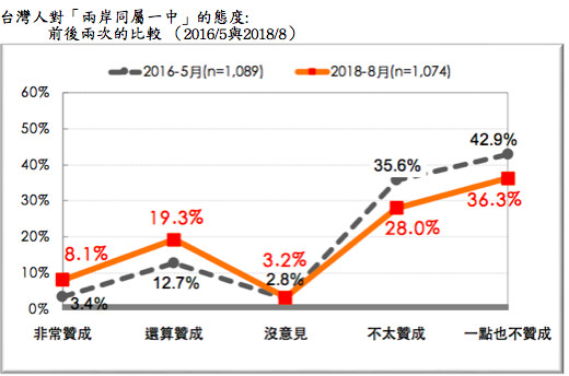 ▲▼台灣民意基金會公布民調，在兩岸同屬一中的支持度上，2年來增加11％。（圖／台灣民意基金會）