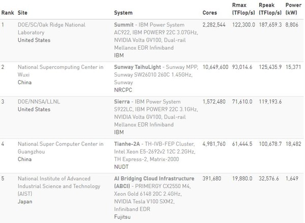 ▲▼超級電腦TOP500評比前5名。（圖／翻攝自TOP500官網）
