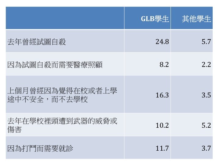 ▲2005年美國麻州調查非異性戀學生遭遇的風險。(圖/翻攝自《巷仔口社會學》)
