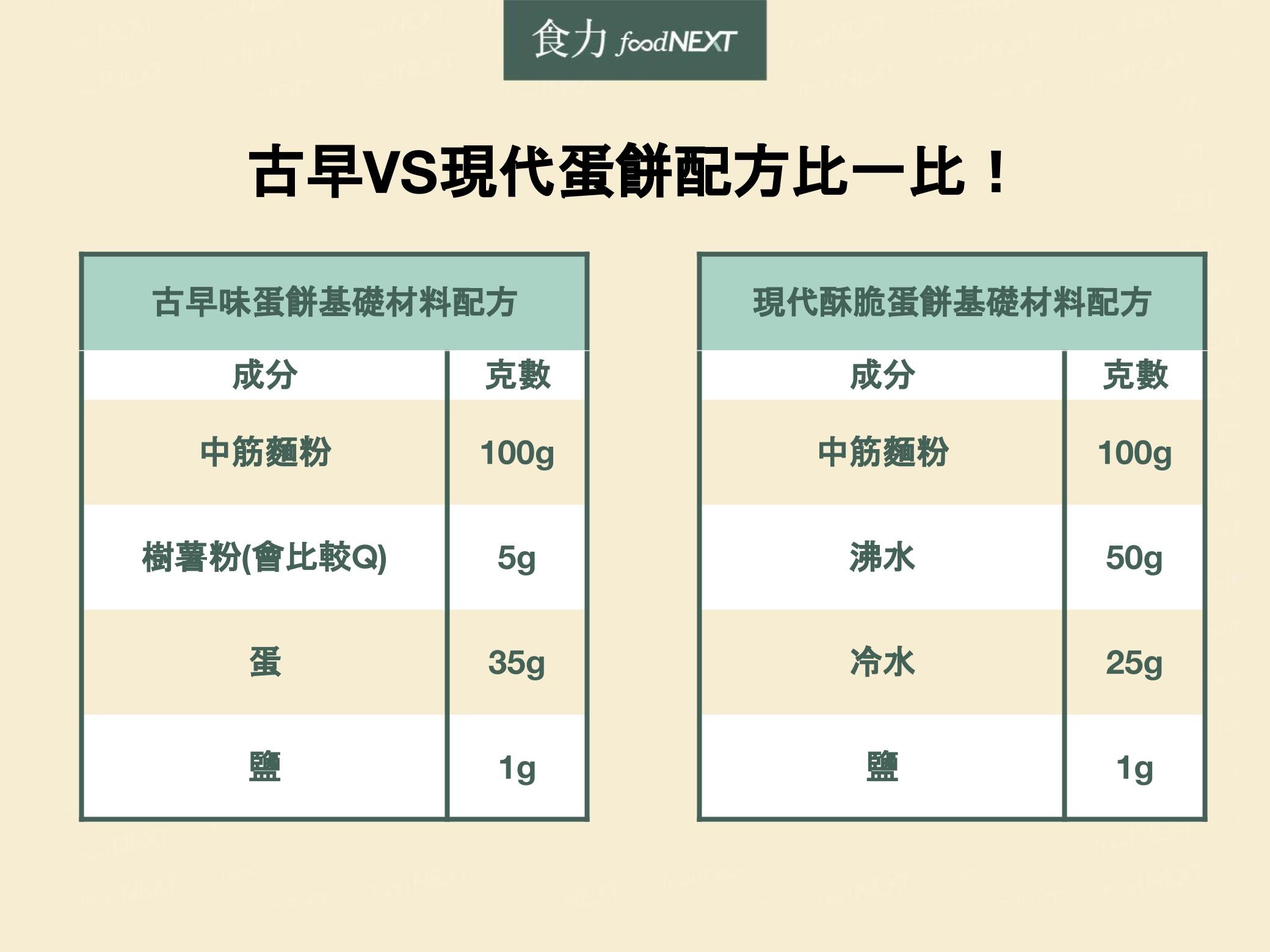 古早味蛋餅和現代酥脆蛋餅為何口感不一樣？。（圖／食力提供）