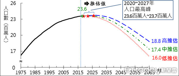 ▲▼▲國發會今天公布最新人口推估，預計2022年總人口數開始減少，2027年開始人口紅利消失，會衝擊經濟發展及健保體系，國發會提四解方來因應。（圖／取自國發會報告）