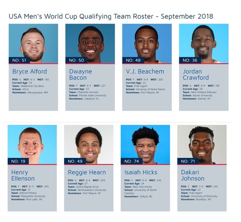 ▲美國男籃世界盃資格賽訓練營名單。（圖／擷取自美國男籃官網）