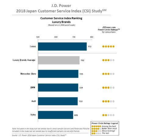 ▲2018日本售後服務滿意度調查。（圖／翻攝J.D.POWER）