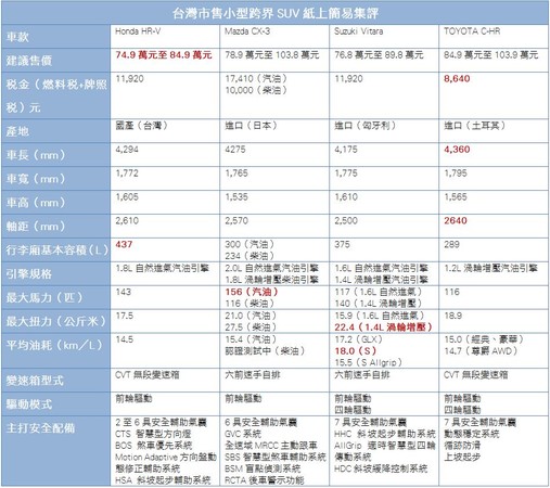 熱銷跨界SUV集評大PK　TOYOTA C-HR稅金最省、Honda HR-V最能載（圖／翻攝自車廠）