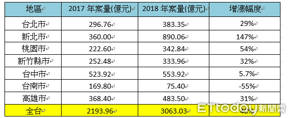 ▲▼推案量比較。（圖／591新建案提供）