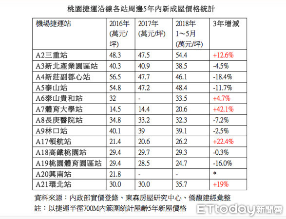 ▲桃園捷運沿線各站周邊5年內新成屋價格統計。（圖／記者張瑞傑翻攝）