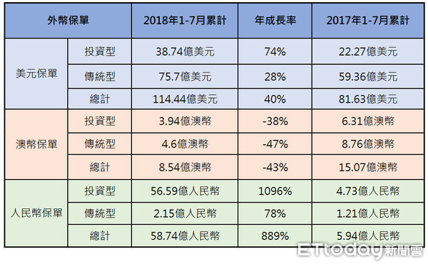 ▲▼今年前7月外幣保單銷售情況。（圖／記者戴瑞瑤製表，資料來源為保險局）