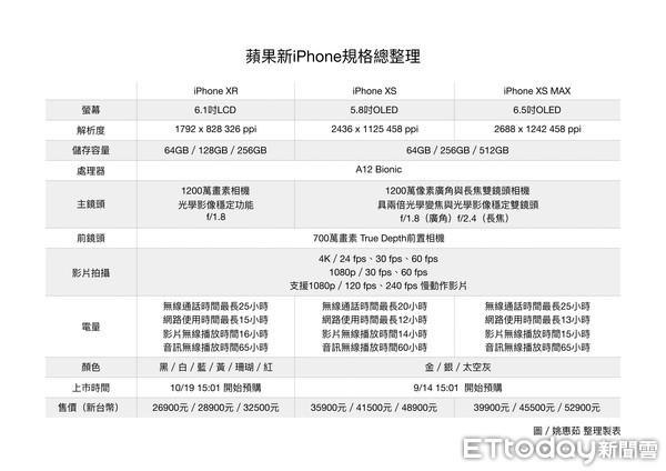 ▲一張圖看iPhone XR、iPhone XS、iPhone XS Max規格。（圖／記者姚惠茹整理製表）