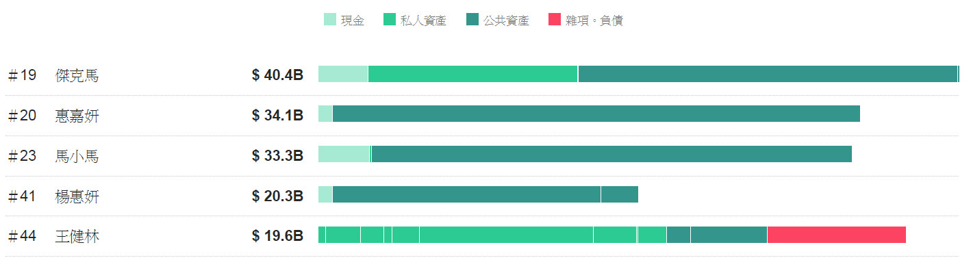 ▲▼彭博500強億萬富翁中，排進前50名的5為大陸富人。（圖／翻攝自彭博官網）