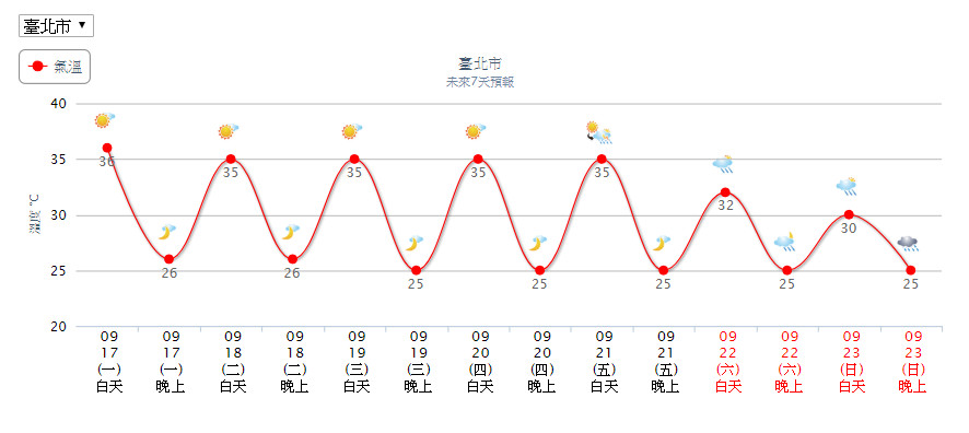 ▲▼中秋連假天氣。（圖／中央氣象局）