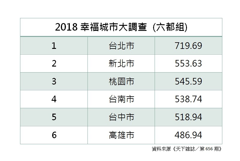 ▲2018幸福城市大調查。（圖表／記者陳詩璧製）