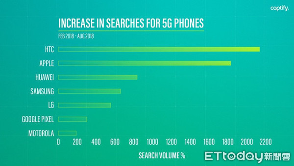 ▲ HTC 5G搜尋量奪冠。（圖／翻攝Caprify網站）