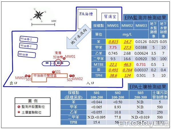 ▲中油公司綠島加油站油管漏油且延遲通報，台東環保局恐污染土壤及地下水，日前派員前往現場採樣送環保署檢測（圖／台東縣環保局提供，下同）