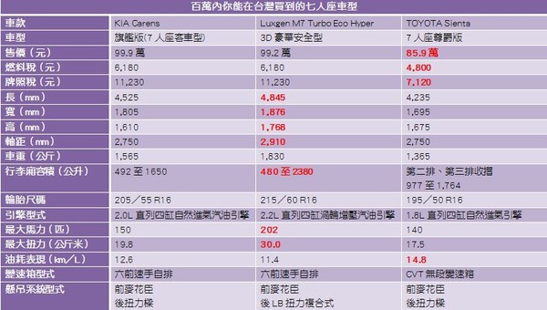 百萬內想載好載滿七人座？　KIA、TOYOTA、納智捷紙上評比大亂鬥（圖／翻攝自車廠）