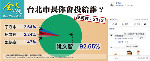 ▲彭文正民調指姚文智獲92%以上支持率。（圖／翻攝自網路）