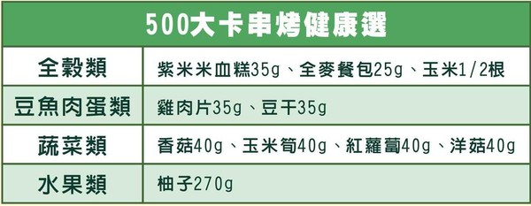 ▲▼中秋節烤肉食材建議。(圖/大千綜合醫院製表)
