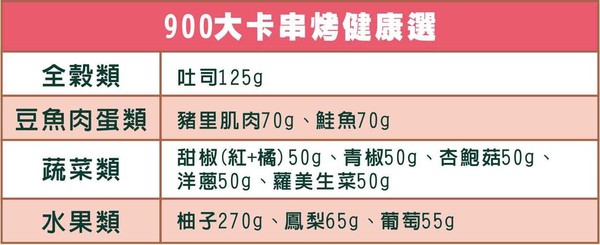 ▲▼中秋節烤肉食材建議。(圖/大千綜合醫院製表)