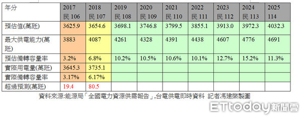 ▲▼政府多次宣導台灣並不缺電，但其實電力預測早就失準，未來供需恐大幅失衡，未來仍有缺電危機。（圖／記者馮建棨製圖／資料來源:能源局報告及台電網站）