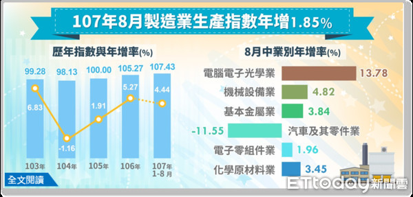 ▲▼經濟部統計處今天公布工業生產統計，年增1.33%，是連續六個月正成長。（圖／取自經濟部網站）