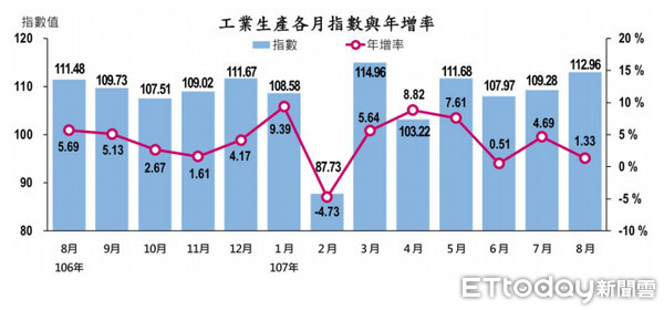 ▲▼經濟部統計處今天公布工業生產統計，年增1.33%，是連續六個月正成長。（圖／取自經濟部網站）