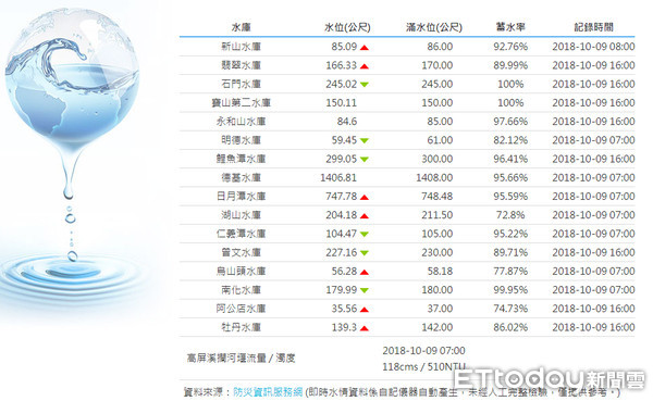 ▲▼東北季風即將南下，水利署表示，整體水情是審慎樂觀，預估整體可以穩定供水到明年農曆新年，不過水利署也呼籲民眾要持續的節約用水來因應氣候變遷。（圖／取自水利署網站）