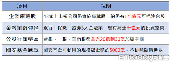 ▲▼台股雖跌破10500關卡，但內資還算充足。（圖／記者戴瑞瑤製表）