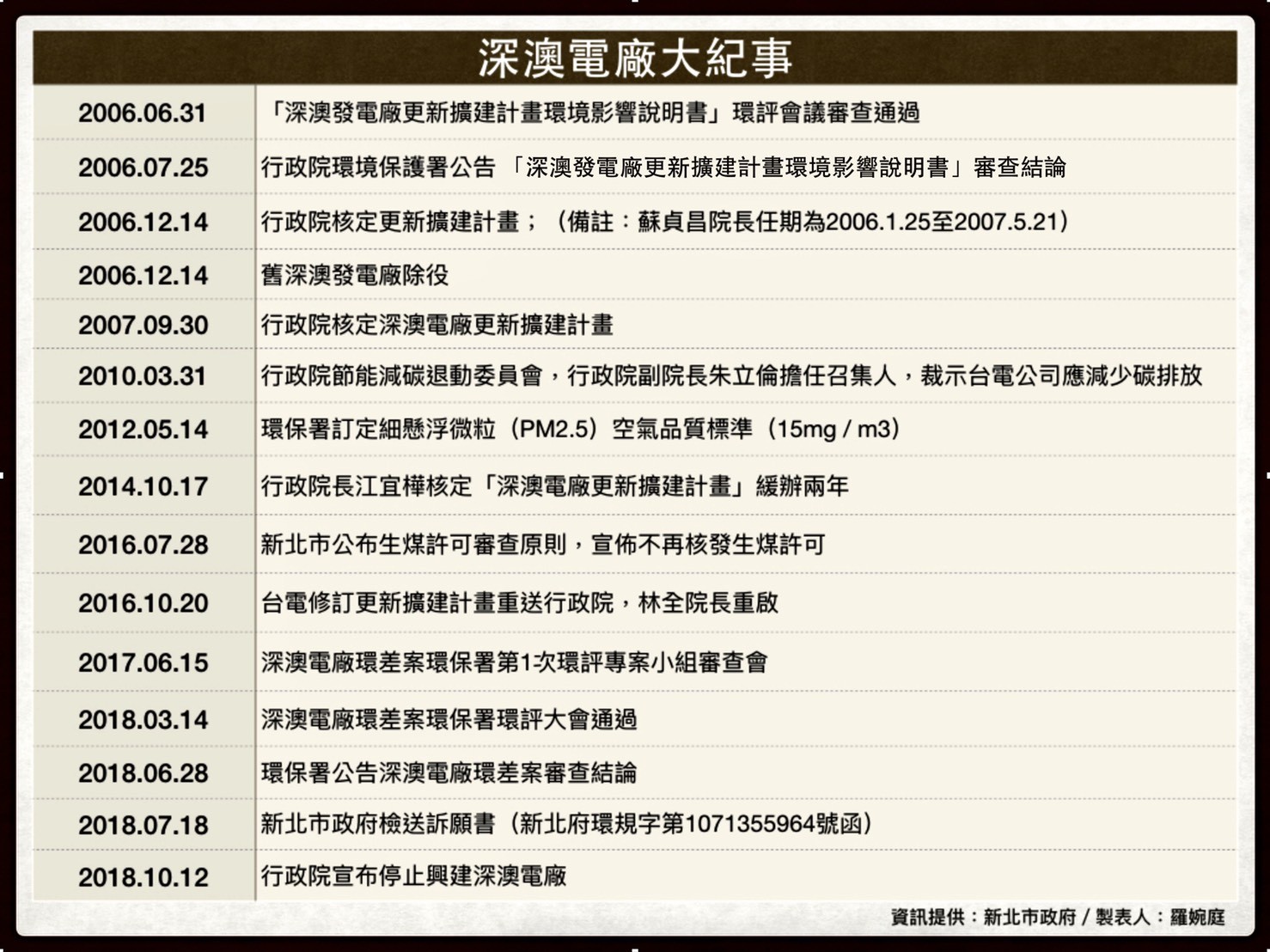▲▼ 深澳大紀事。(圖表/記者羅婉庭製)
